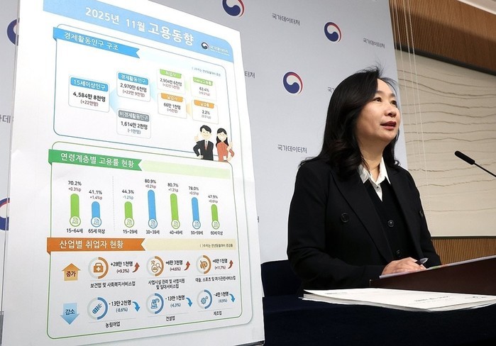 취업자, 22만5천명 증가…제조·건설...