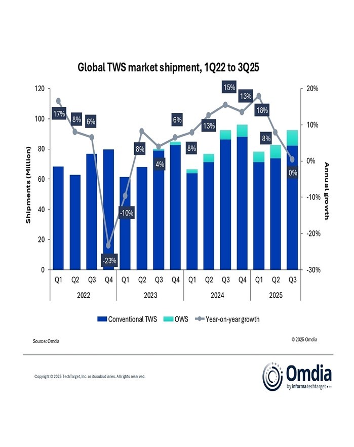 무선이어폰 시장 '가치 창출&...