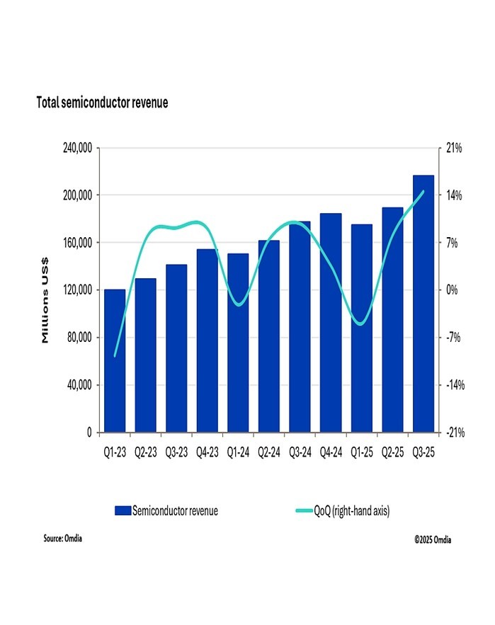 산업 전반의 성장 가속화로 글로벌 반...