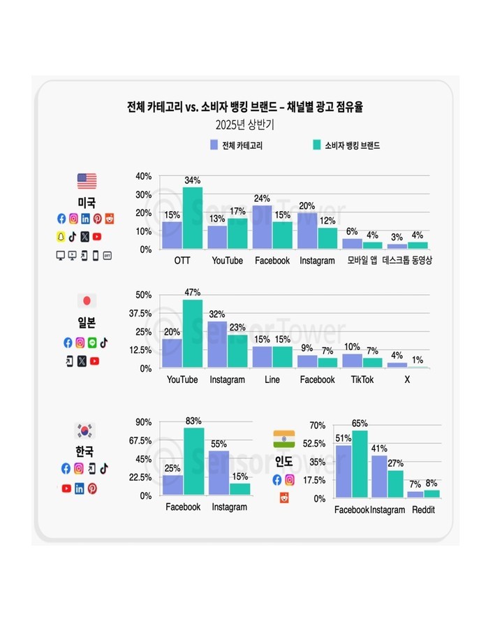 소비자 뱅킹 앱, 전년 대비 5% 성...