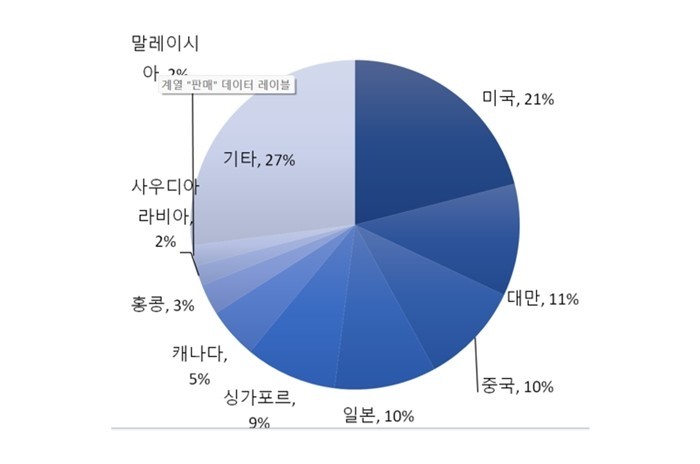 올해 외국인 의료관광객 25만 명 돌...
