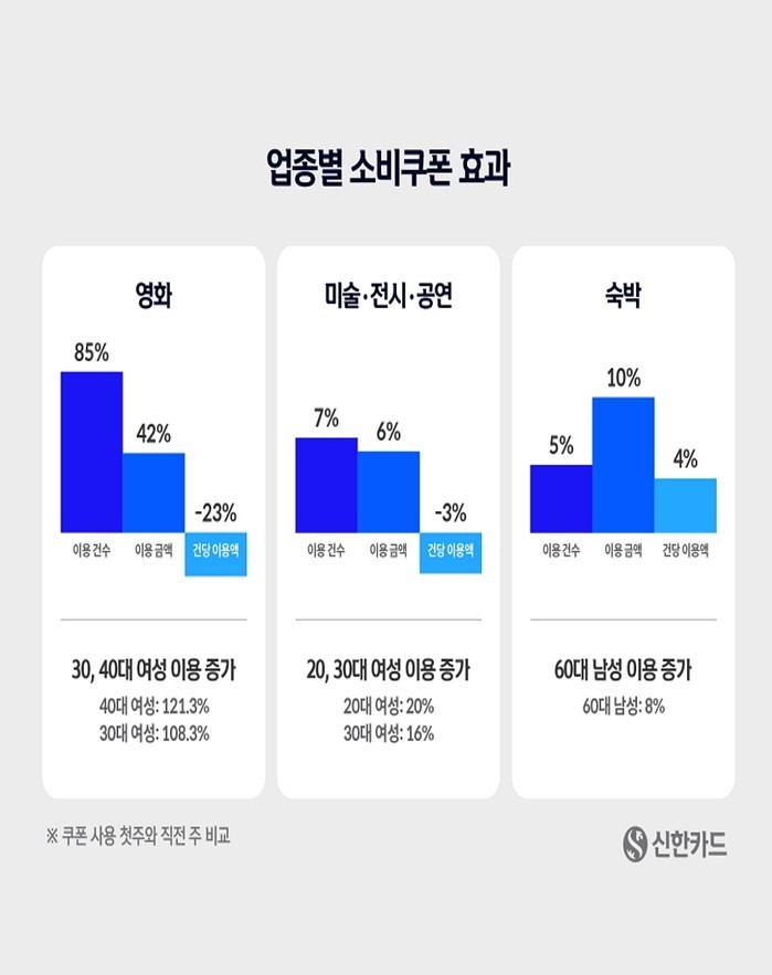 문화소비쿠폰 영향도 분석…영화, 미술...