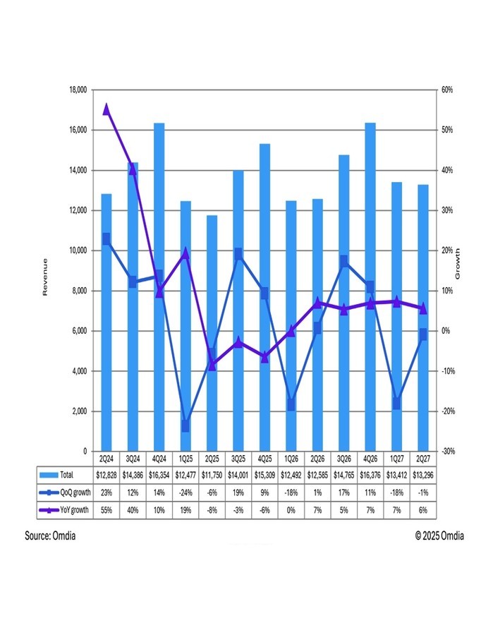 전 세계 AMOLED 디스플레이 매출...