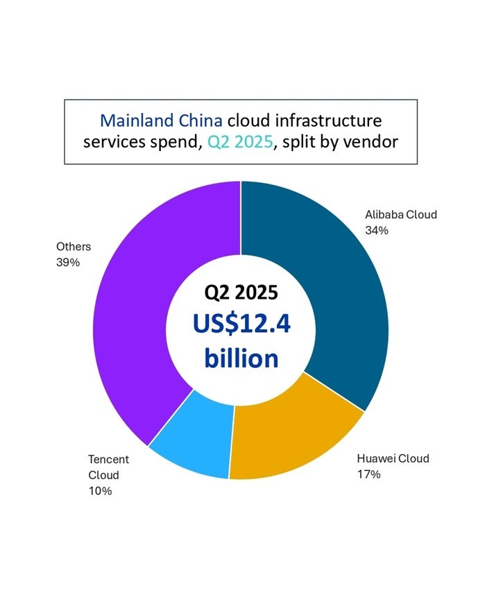 중국 본토 클라우드 인프라 시장…올해...
