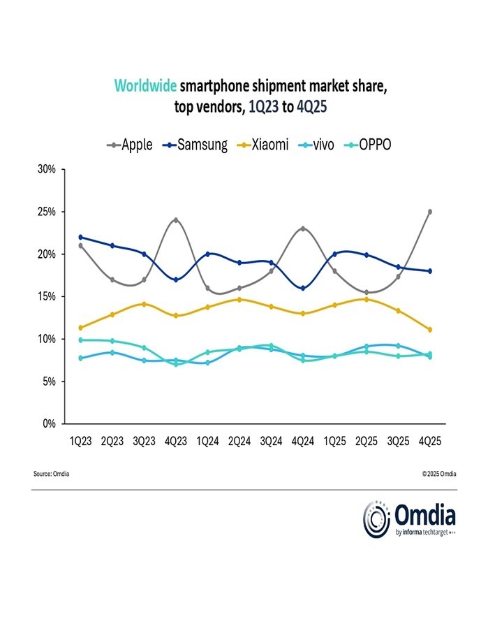 지난해 4분기 전 세계 스마트폰 시장...
