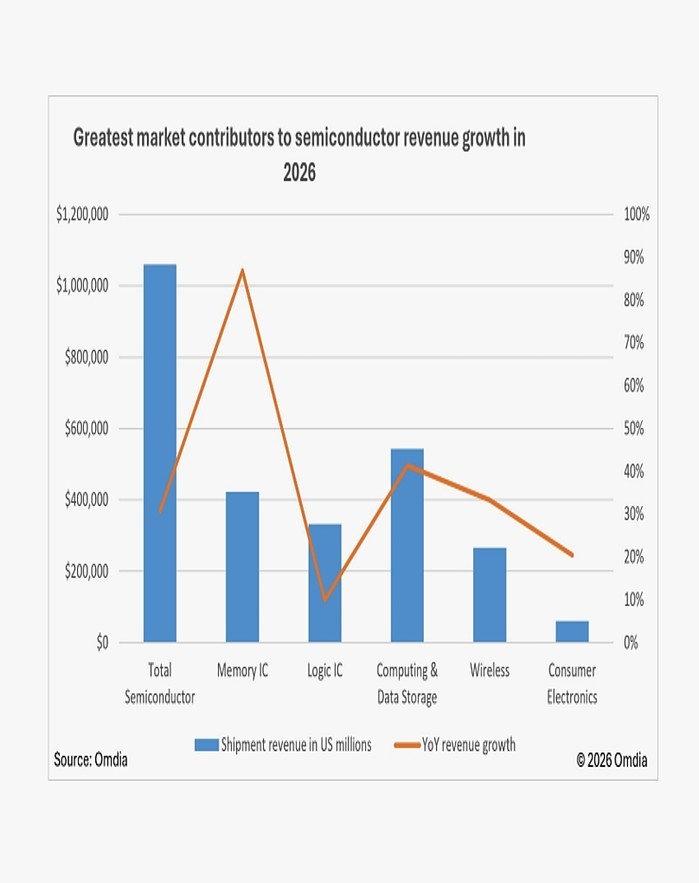 글로벌 반도체 매출, AI 시장의 폭...
