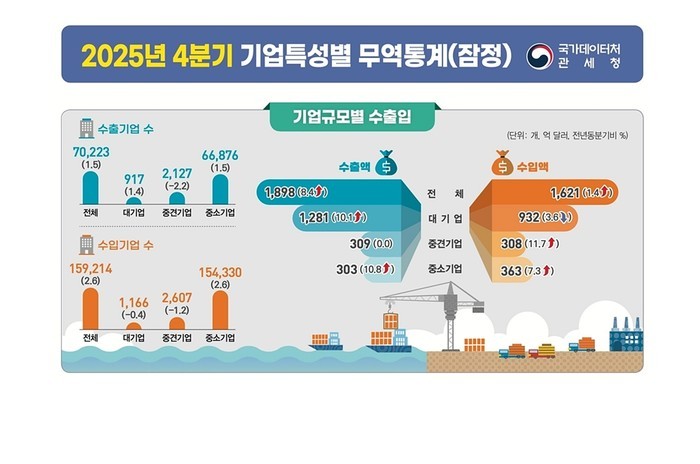 우리 기업, 지난해 연간 수출액 7천94억달러…1년 전보다 3.8%↑