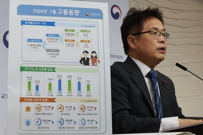 지난달 15세 이상 취업자 2천798만6천명…증가 폭은 13개월 만에 가장 작아