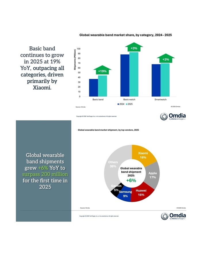 지난해 글로벌 웨어러블 기기 출하량…...