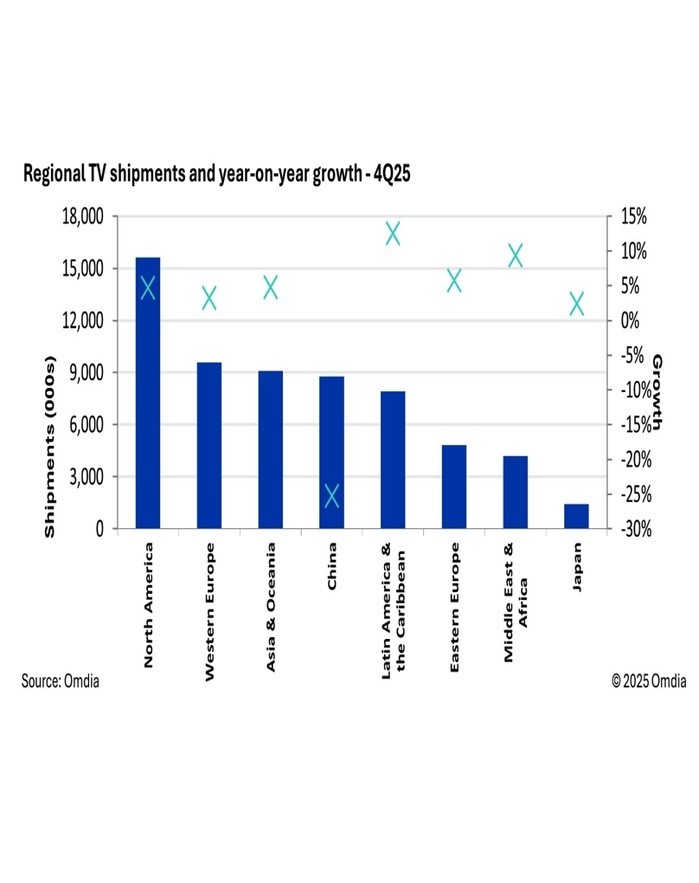 지난해 4분기 글로벌 TV 출하량 6...