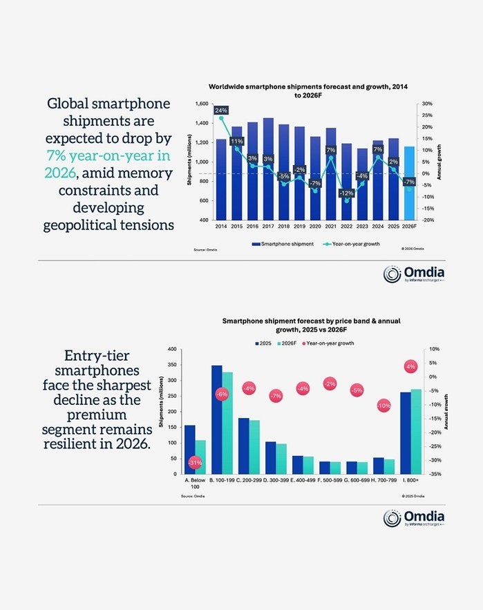 옴디아, 올해 글로벌 스마트폰 출하량...