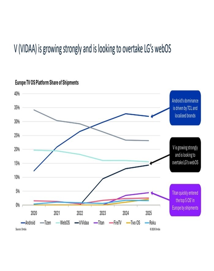 중국 TV 브랜드 약진 속…유럽에서 ...