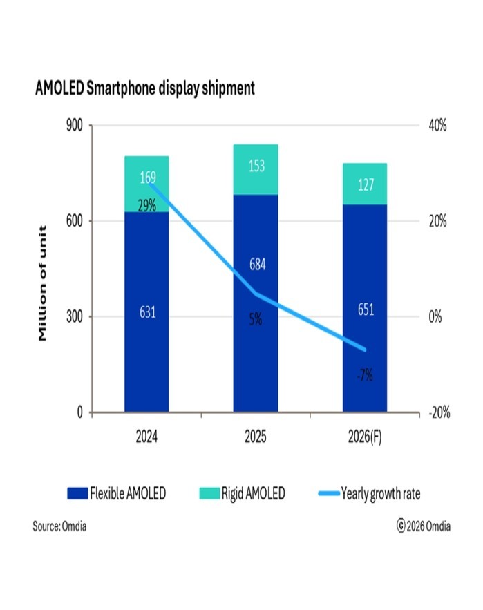 메모리 가격 상승으로 올해 AMOLE...