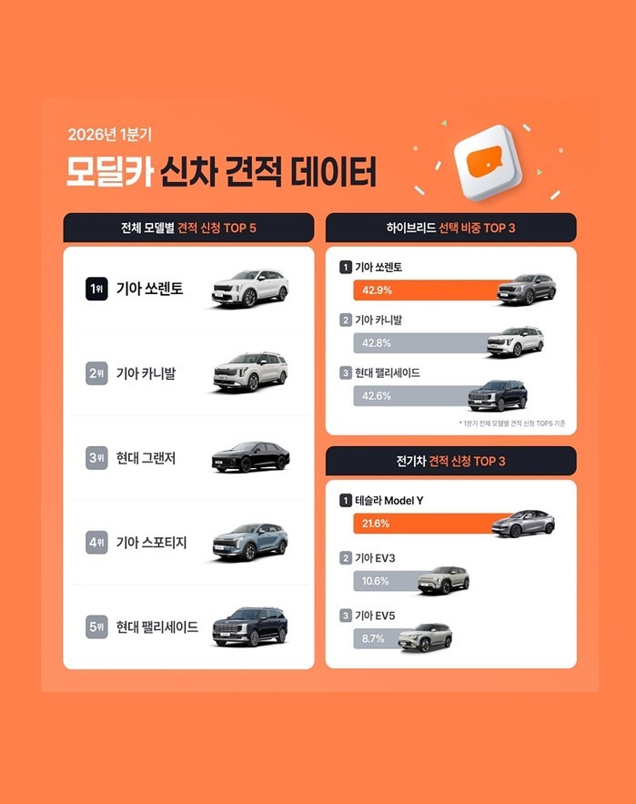 모딜카, 1분기 신차 견적 데이터 공...
