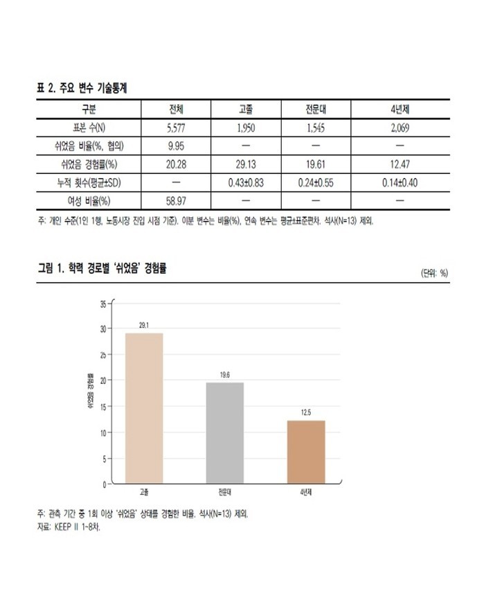 고등학교 졸업 청년들, 대졸 청년보다...
