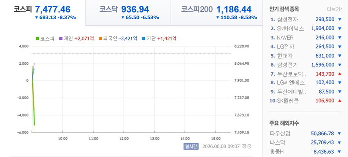코스피, 8040에서 출발 장초반 7...