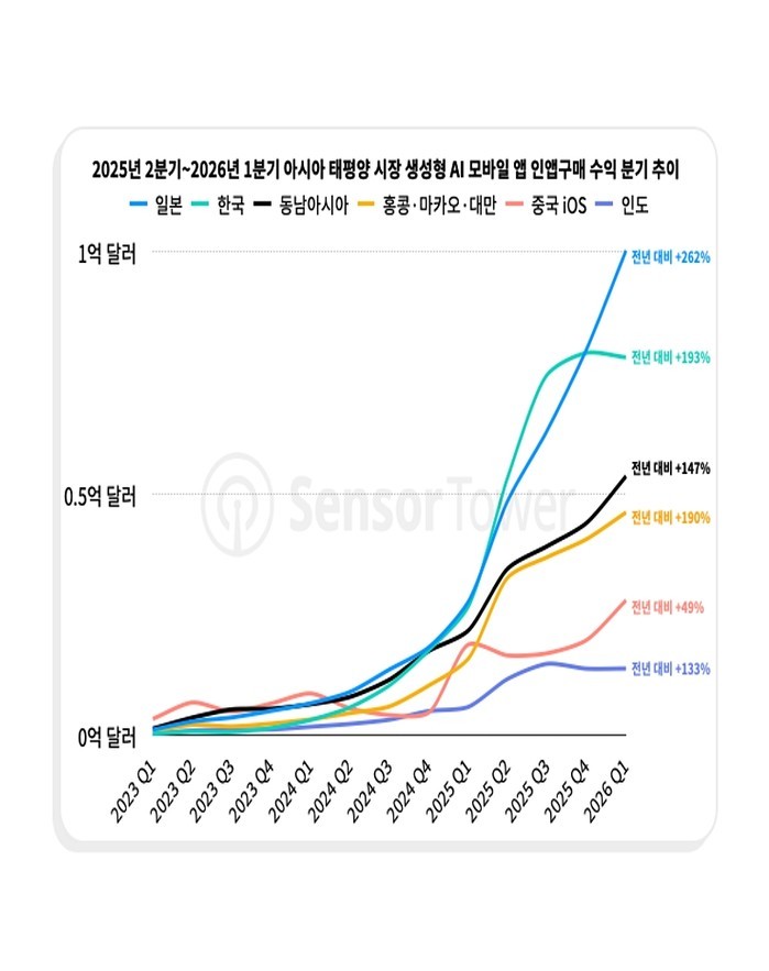생성형 AI 수익 232% 급증한 6...