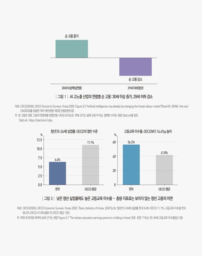 AI, 20대 청년층 고용에 더 영향...