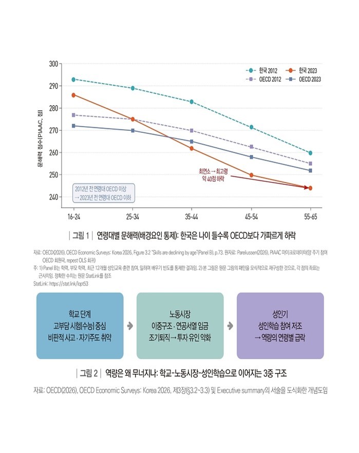 한국 성인, 연령층이 높아질수록 문해...