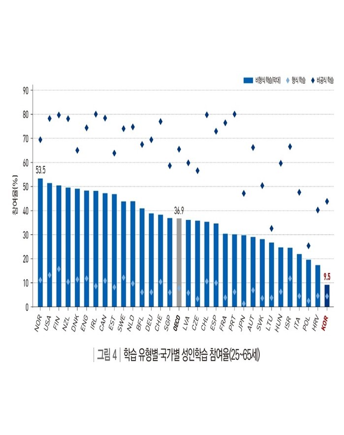 OECD, 한국 숙련 증가에 따른 임...