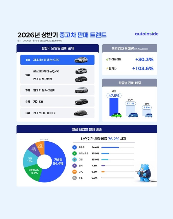 오토인사이드, 상반기 중고차 판매 분...