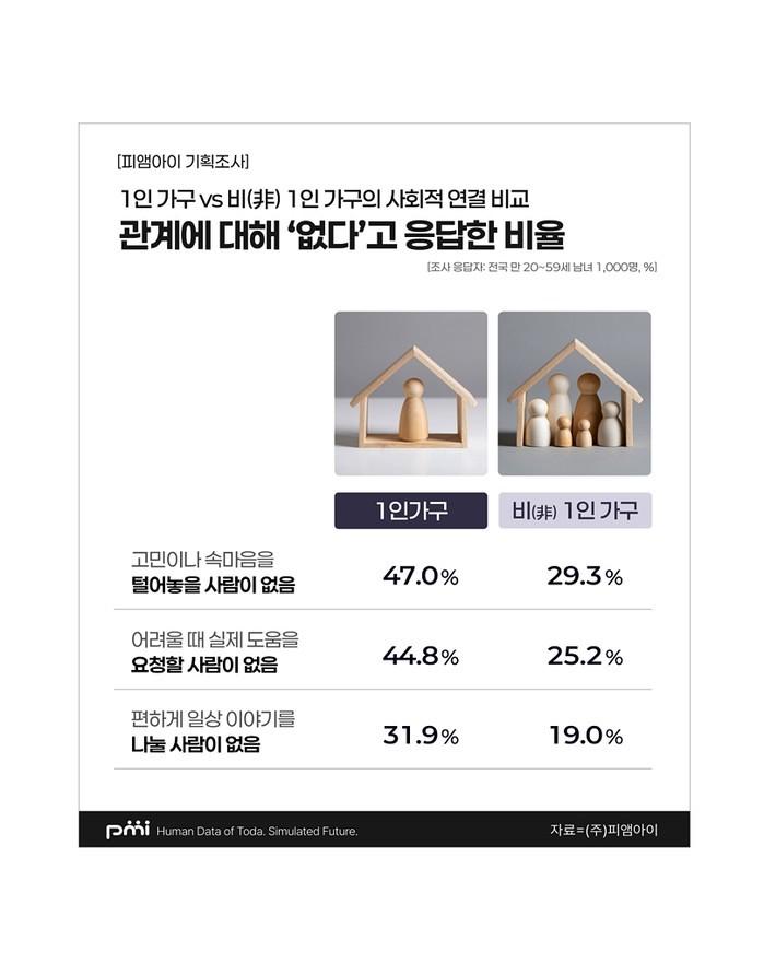 현대인의 외로움과 사회적 연결 인식…...